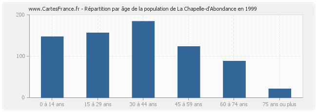 Répartition par âge de la population de La Chapelle-d'Abondance en 1999